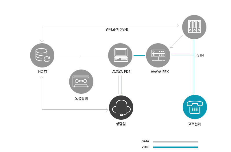 시스템현황 : DATA와 VOICE구조도