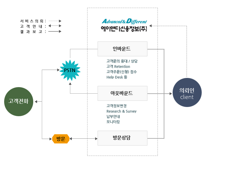 고객관계관리 crm  업무절차 구조도