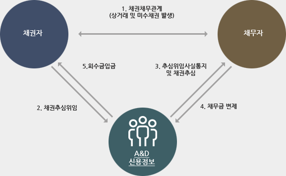 1. 채권채무관계(상거래 및 미수채권) 발생 - 2. 채권추심위임 - 3. 추심위임사실통지 - 4. 채무금 변제 - 5. 회수금입금