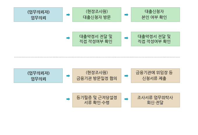 서류수령대행 업무절차 구조도 