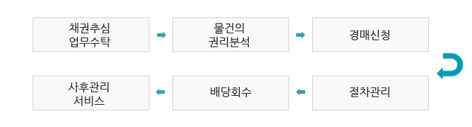 채권추심 업무수탁 - 물건의 권리분석 - 
							경매신청 - 사후관리 서비스 - 배당회수 - 절차관리